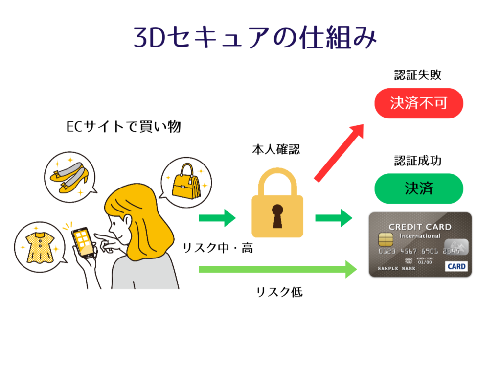 3Dセキュアの仕組み