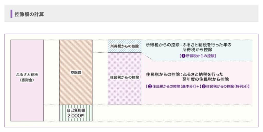 ふるさと納税のメリットって?控除の確認方法についても紹介:引用