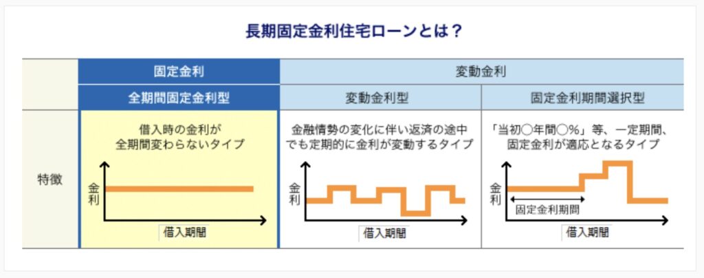 フラット35とは簡単にいうと何?住宅ローンについて知ろう【投資目的の利用は違反】:フラット35引用