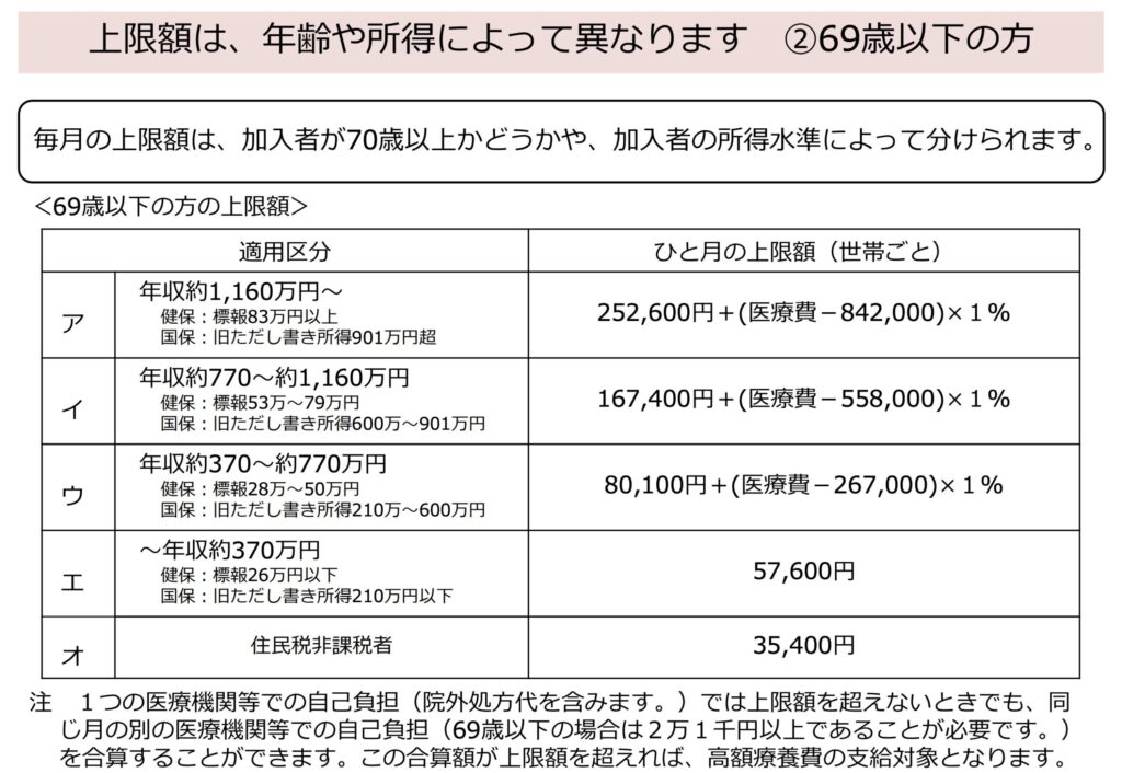 高額療養費制度の対象となるケースは?上限額とマイナ保険証の活用もご紹介:厚生労働省 資料引用