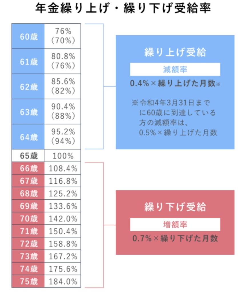 年金をたくさんもらいたい?それなら繰り下げ受給をしましょう!【人生設計を考える】:引用