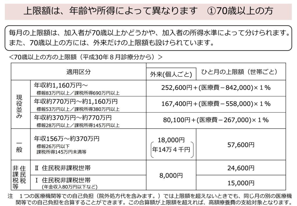 高額療養費制度の対象となるケースは?上限額とマイナ保険証の活用もご紹介:厚生労働省 資料引用