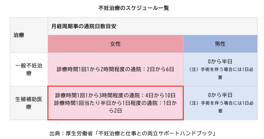 【費用を助成する自治体あり】不妊治療の理解を深める:引用 不妊治療のスケジュール