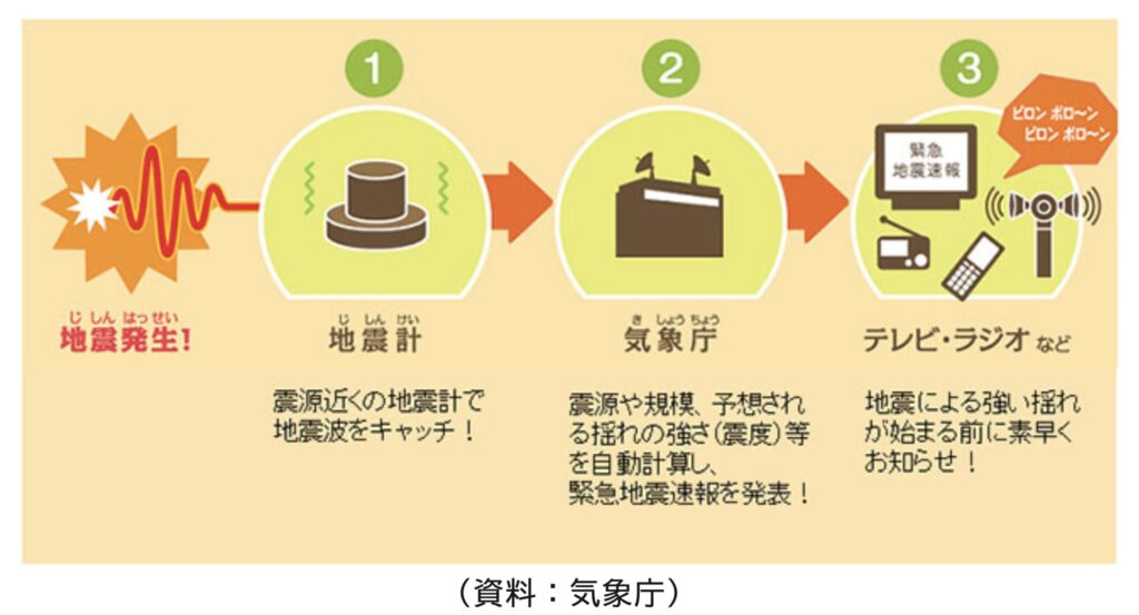 【自治体からの補助金あり】緊急地震速報と通電火災について知っておきましょう：引用