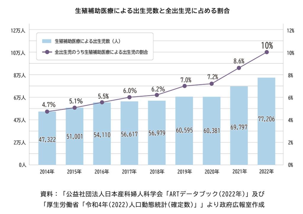 【費用を助成する自治体あり】不妊治療の理解を深める:引用 生殖補助医療