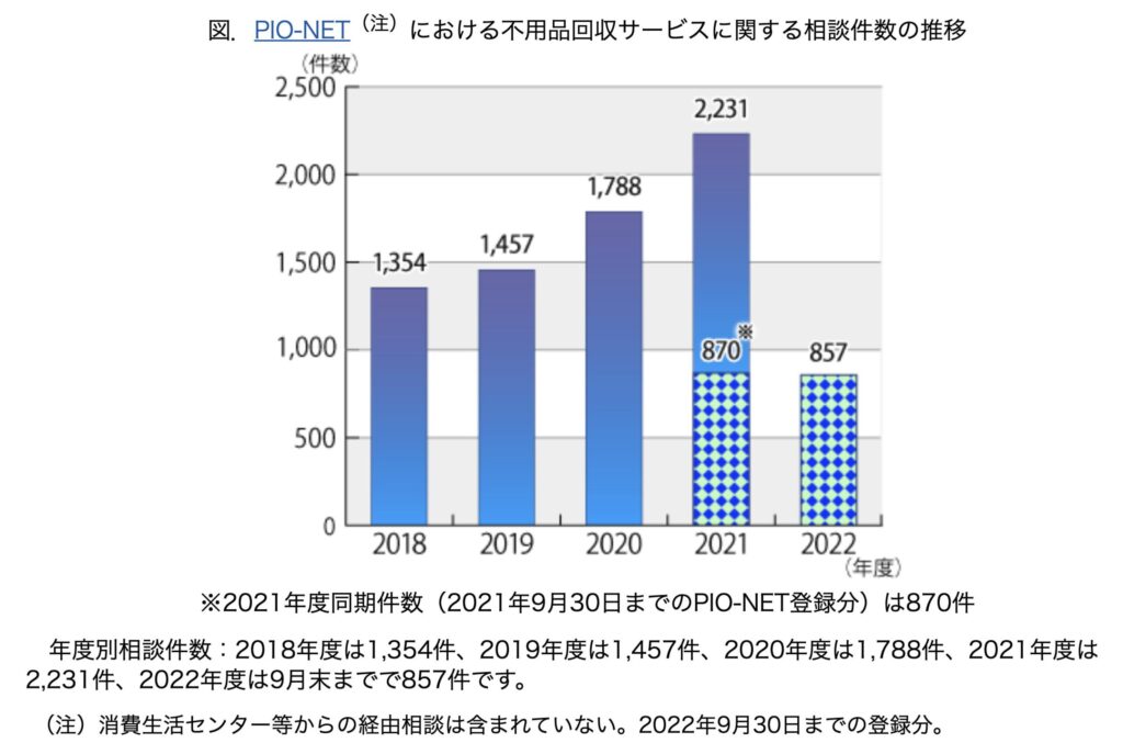 違法な不要品回収業者に注意【トラブルの際は行政に相談を】:引用 不用品回収サービスに関する相談件数