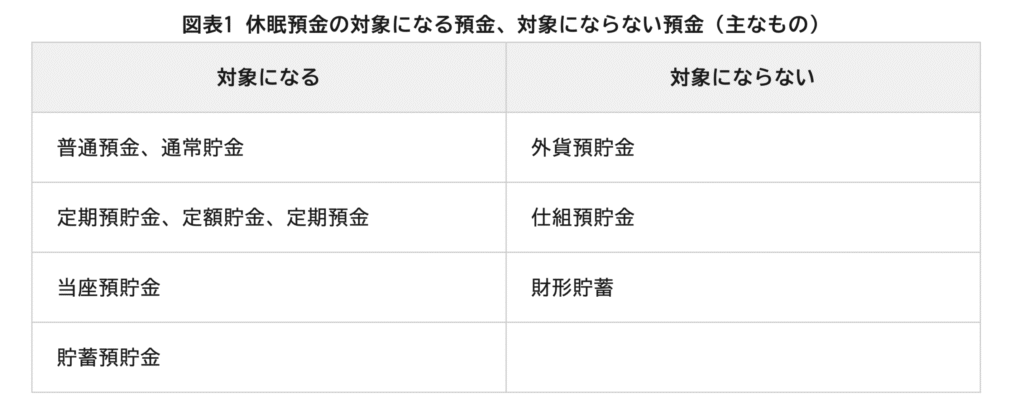 休眠預金にご注意を!【口座の放置はしないようにしよう】:引用 休眠預金の対象になる預金、対象にならない預金