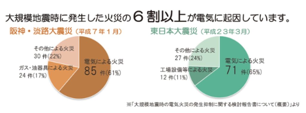 【自治体からの補助金あり】緊急地震速報と通電火災について知っておきましょう：引用　小平市　感震ブレーカー購入費補助金を交付します