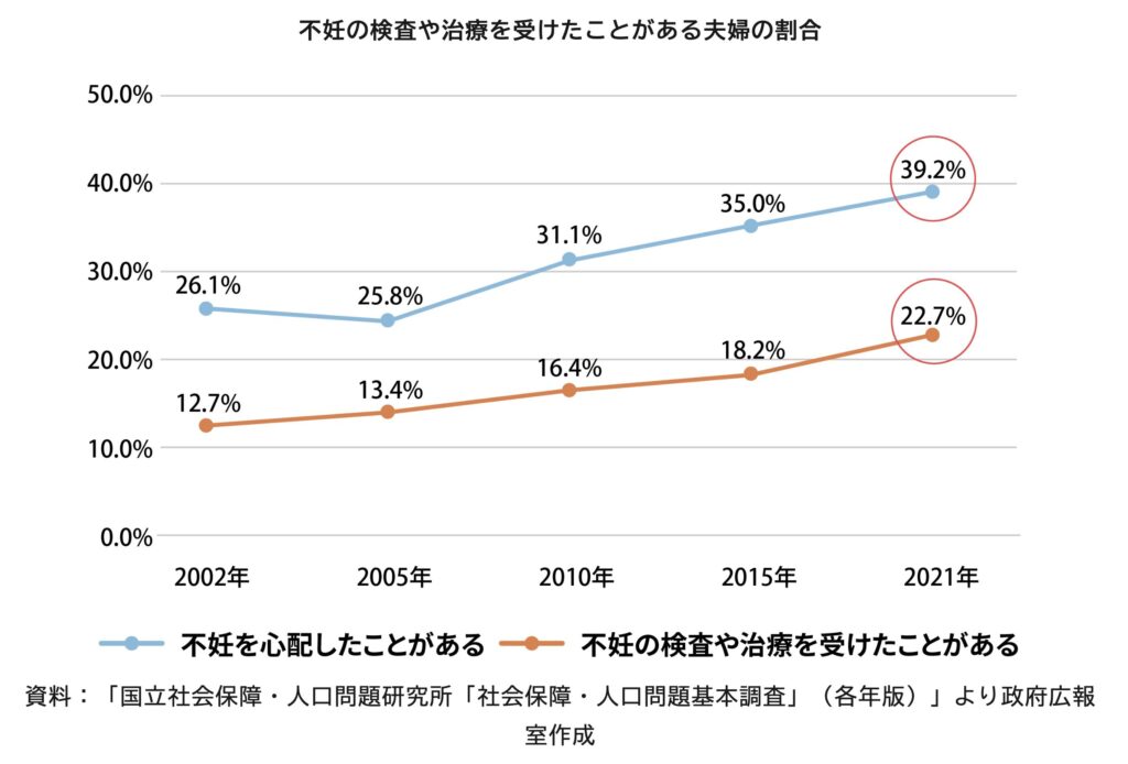 【費用を助成する自治体あり】不妊治療の理解を深める:引用 不妊の検査や治療