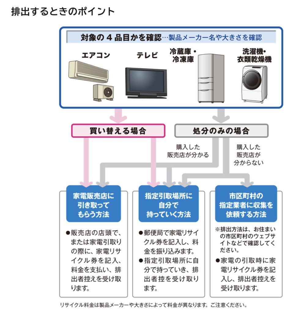 違法な不要品回収業者に注意【トラブルの際は行政に相談を】:引用 家電4品目の捨て方