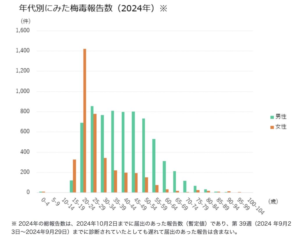 生まれてくる赤ちゃんを守るために、梅毒の検査と治療をしましょう【無料で検査が受けれます】:引用 厚生労働省 梅毒 年齢別