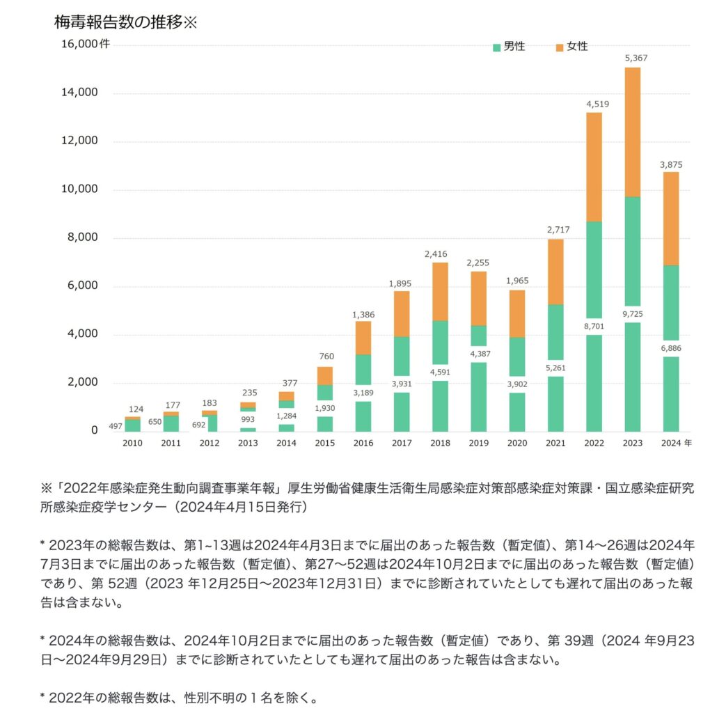 生まれてくる赤ちゃんを守るために、梅毒の検査と治療をしましょう【無料で検査が受けれます】:引用 厚生労働省 梅毒 推移