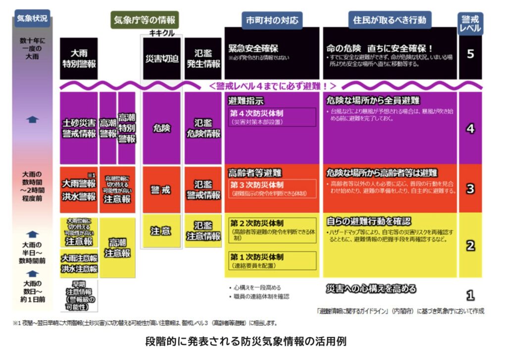 線状降水帯って何?大雨や台風の気象情報に注意しよう【早めの避難行動を】:引用 政府広報オンライン 段階的に発表される防災気象情報の活用例