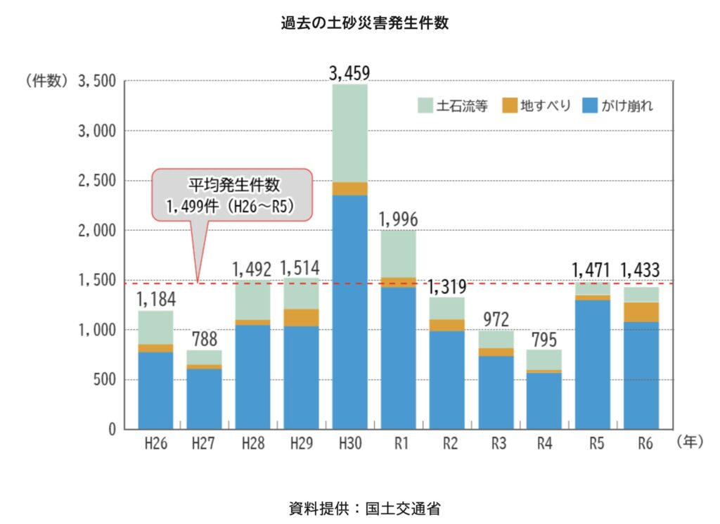 土砂災害警戒区域と土砂災害の前兆を知る【命を守るために】：引用　過去の土砂災害発生件数